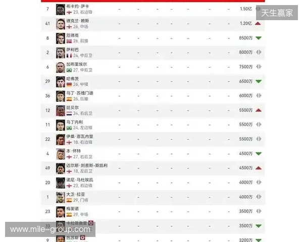 阿森纳球员身价变动:萨利巴上涨1000万欧,萨卡下跌1000万欧